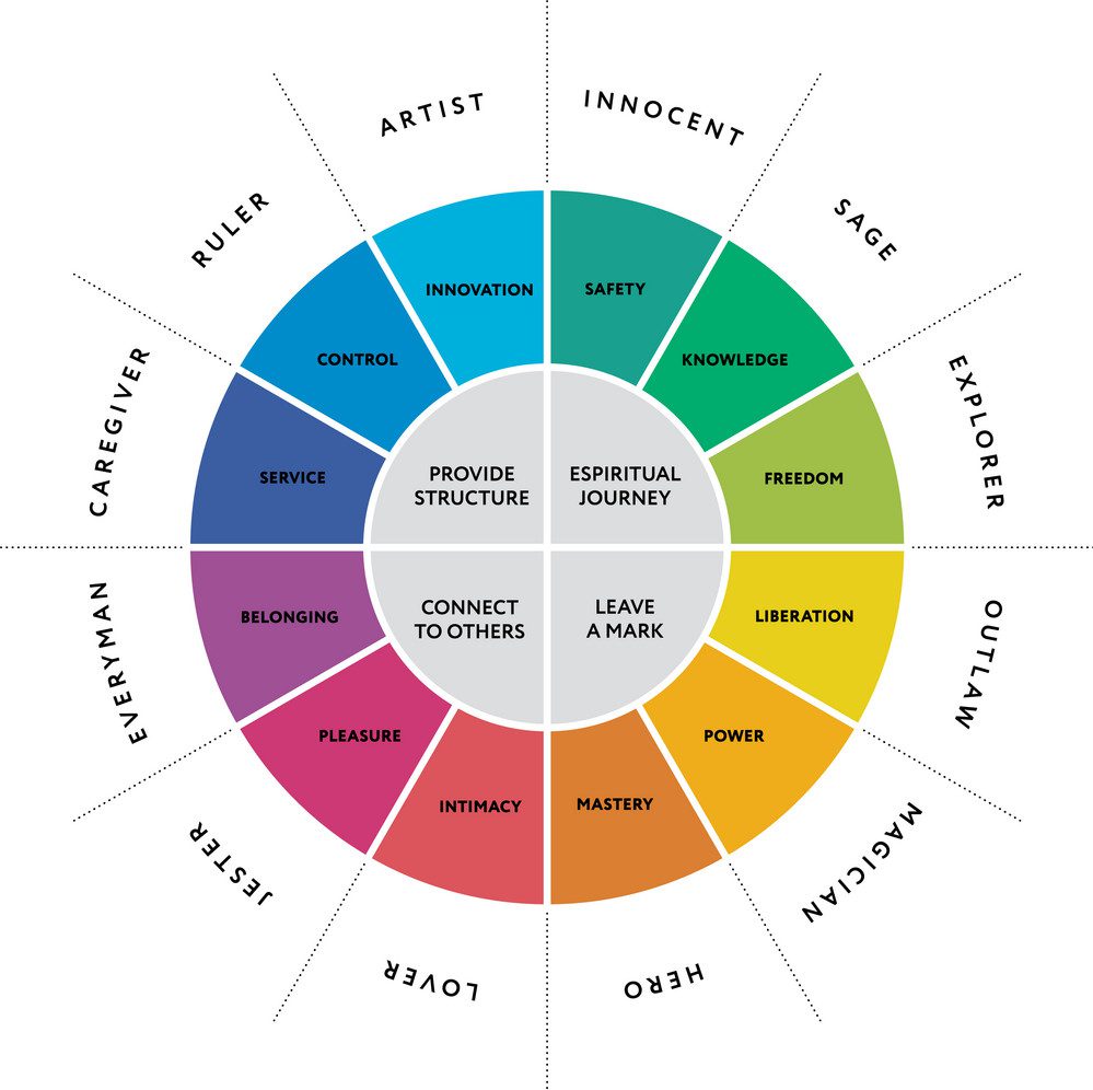 Archetype Interpration