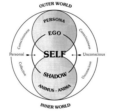 Jung's Model of the Psyche